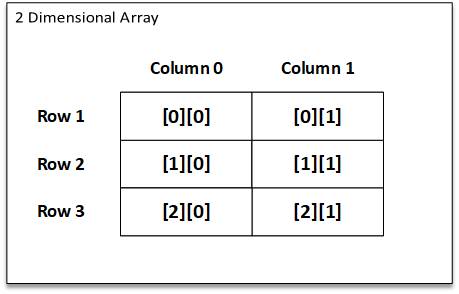 2 Dimensional Array in C